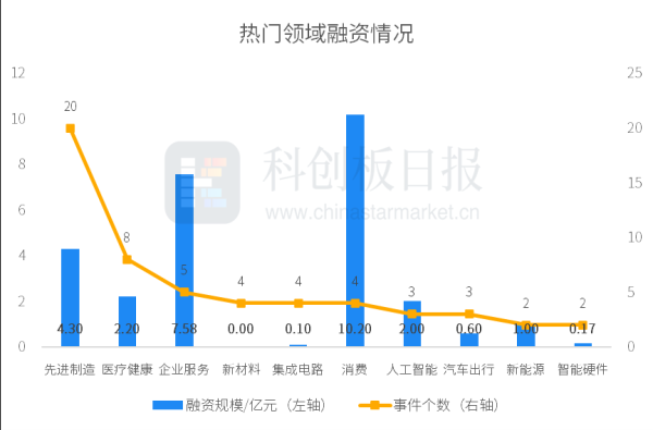实盘配资网 财联社创投通：一级市场本周62起融资，环比增加5.08%，帅克宠物完成近10亿元战略融资