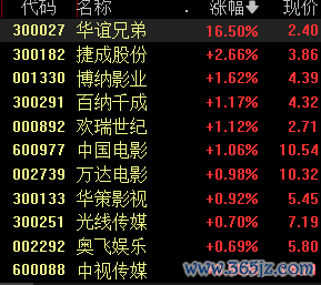 在线股票配资公司 影视板块拉升，暑期档总票房突破100亿，观影需求有望持续释放
