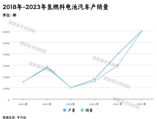 10倍股票配资 氢燃料电池汽车困局调查：年销不足万辆，加氢站成本高利用率低