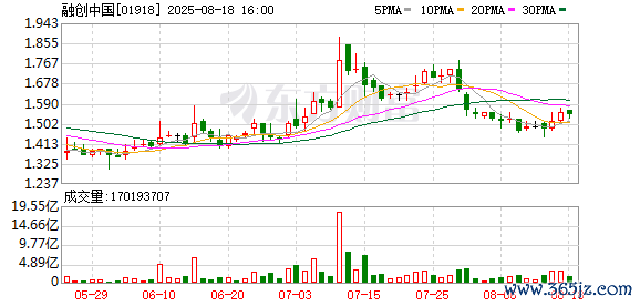 实盘配资公司 融创境内债二次重组最终方案预计11月底出炉 有望削减逾50%境内债务